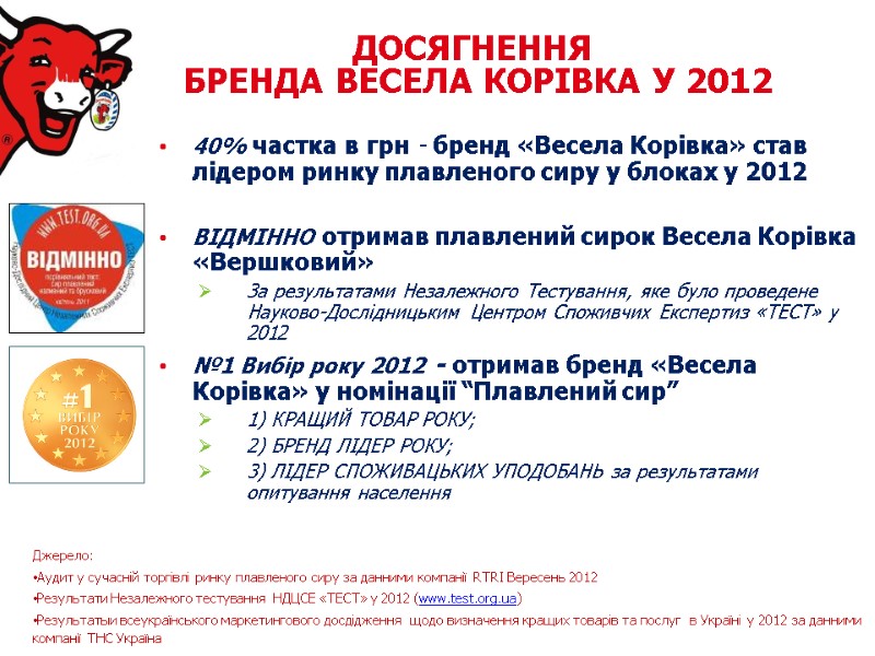40% частка в грн - бренд «Весела Корівка» став лідером ринку плавленого сиру у